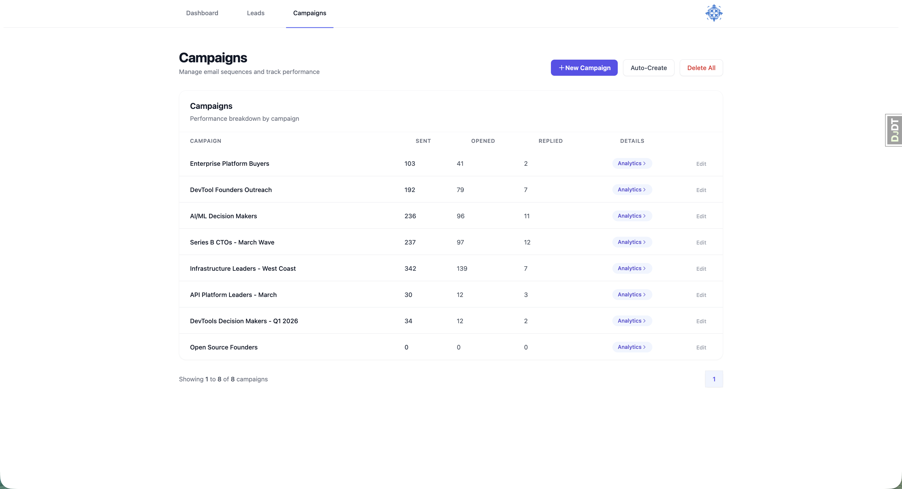 Campaign management — 8 campaigns with metrics