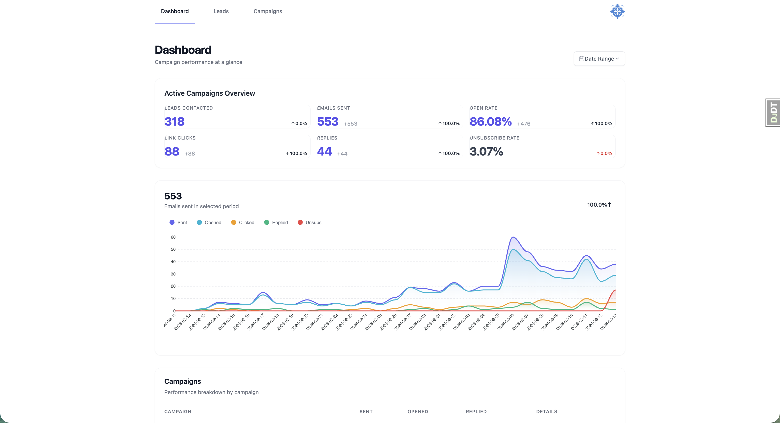 Dashboard — 318 leads, 553 emails, 86% open rate